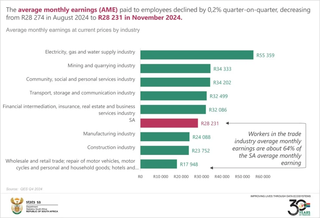 56 High-Paying Jobs in South Africa That Exceed the Average Salary of R28,300
