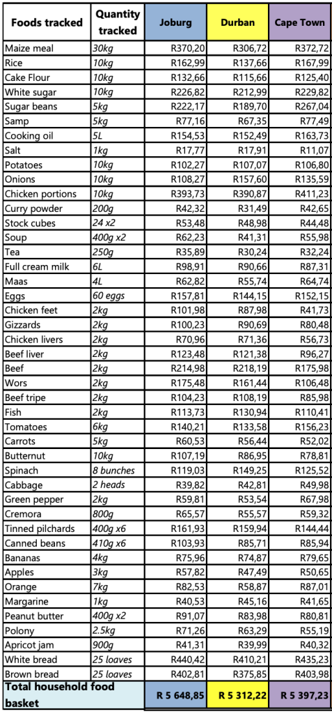 Most Expensive Province for Groceries in South Africa (2025)