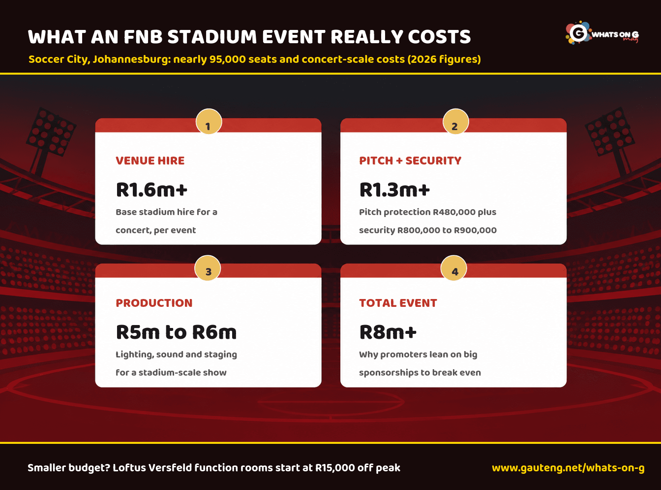 Infographic: what an FNB Stadium event really costs in 2026 - R1.6 million venue hire, R480,000 pitch protection plus R800,000 to R900,000 security, R5 to R6 million production, over R8 million total
