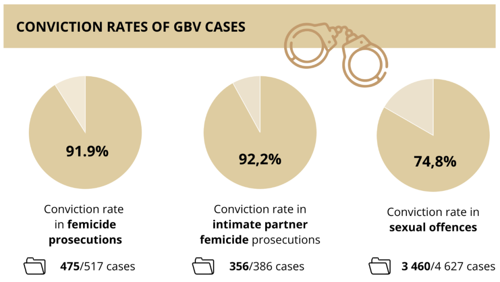 Gauteng News Image GBV Crime Statistics South Africa