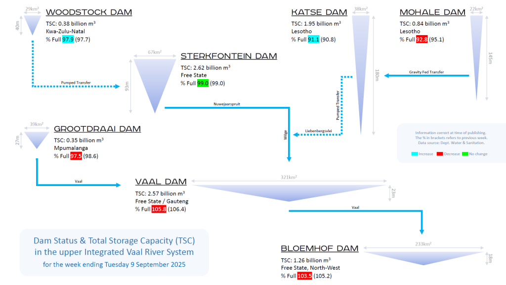 Integrated Vaal River System
FROM: https://reservoir.org.za/