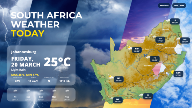 South Africa Weather Today – Friday, 20 March 2026