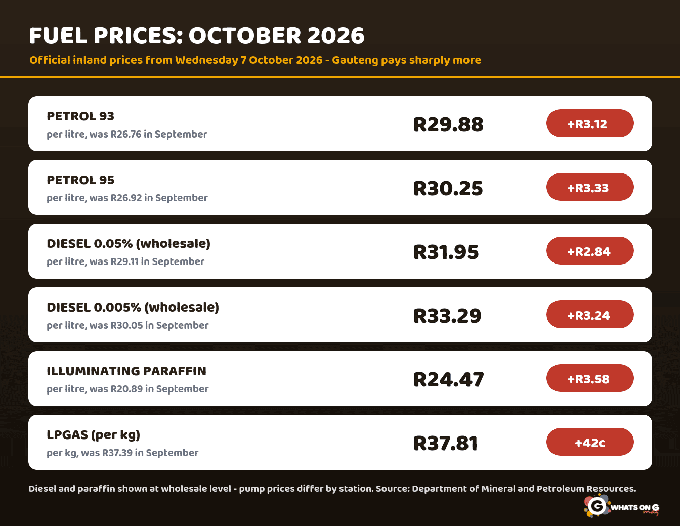 Infographic: official October 2026 fuel prices for Gauteng - petrol 93 at R29.88 and 95 at R30.25 per litre, diesel wholesale R31.95 and R33.29, paraffin R24.47, LPGas R37.81 per kg, with increases from September